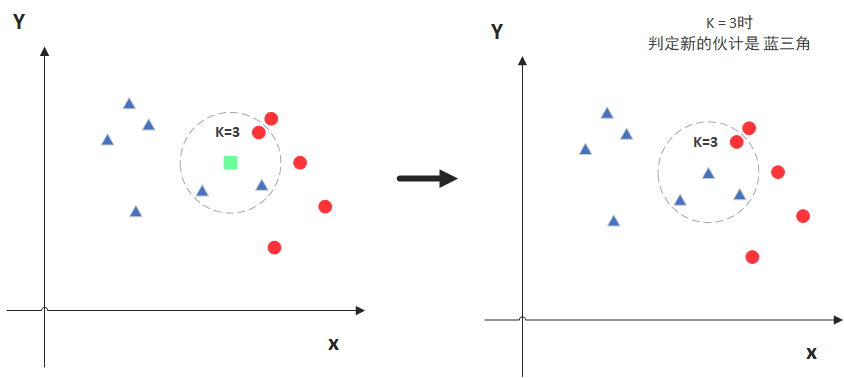 KNN原理1