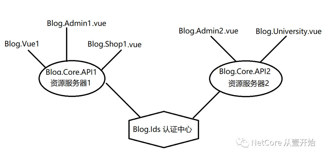 【.NETCore 3】Ids4 ║ 多项目集成统一认证中心的思考