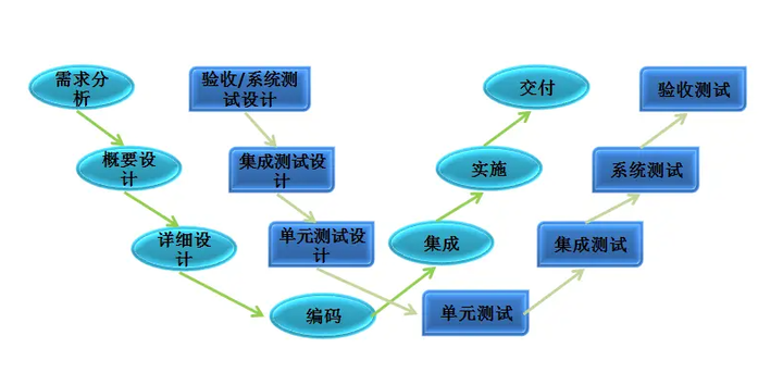 测试纳入开发流程早期