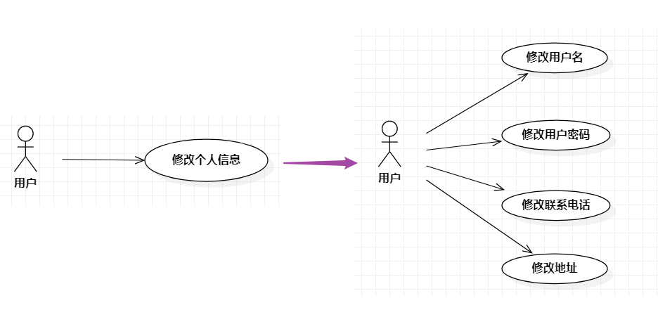 用例的粒度