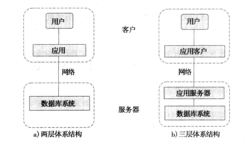 数据库体系结构