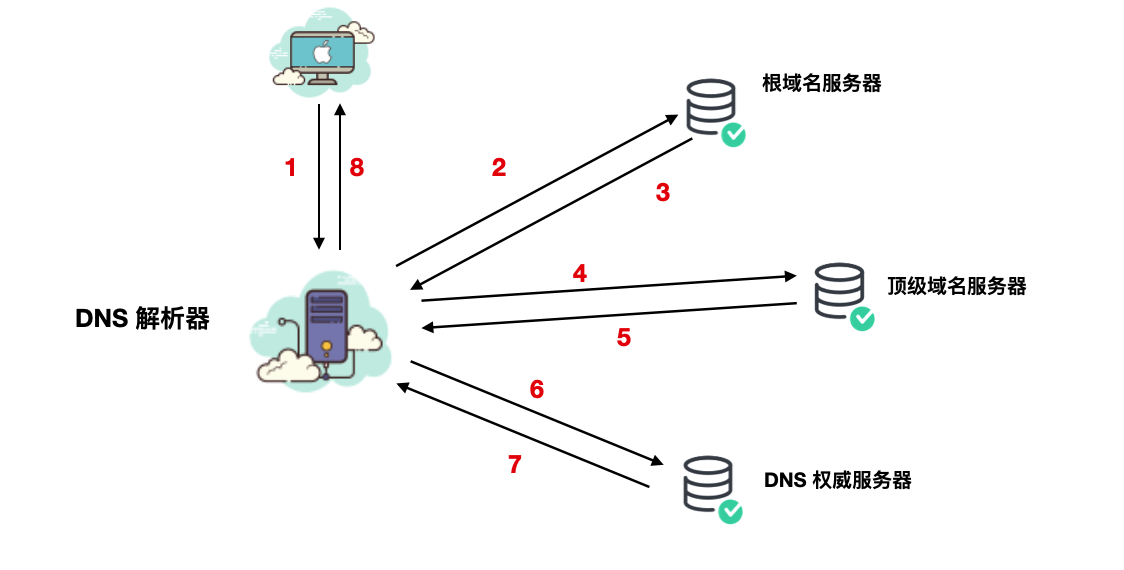 DNS 协议详解（适合收藏学习）_dns协议-CSDN博客