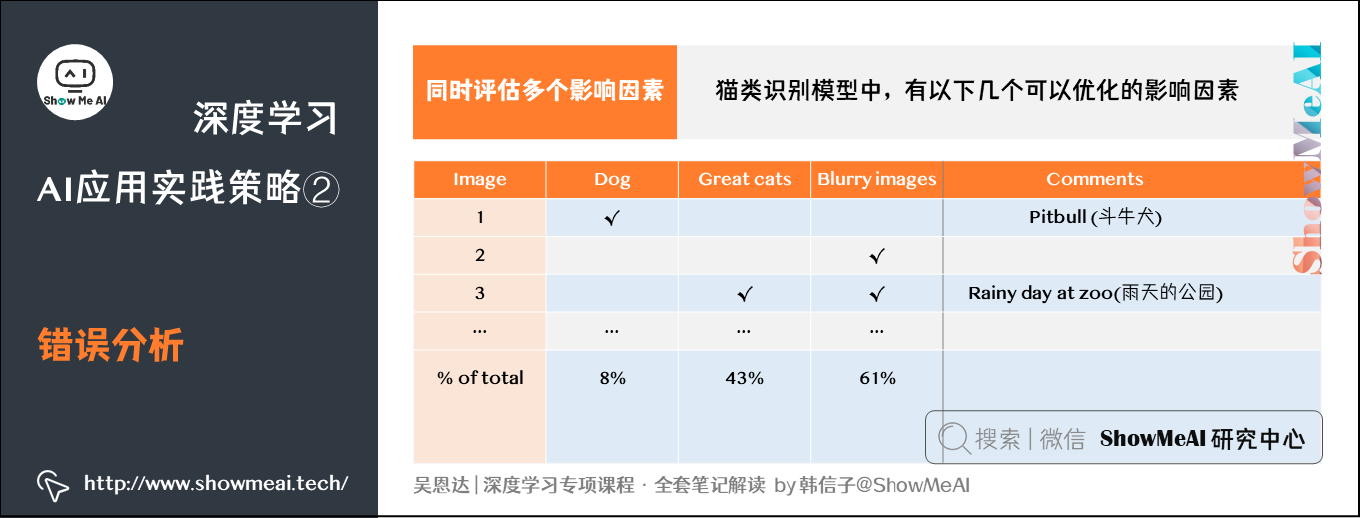 错误分析