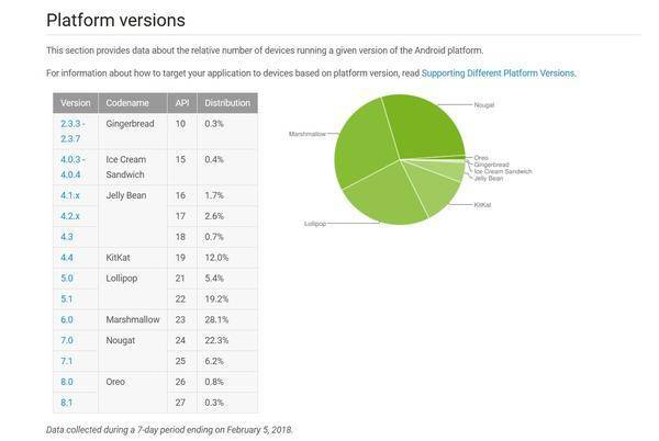 android oreo 1g内存,新系统推行缓慢，Android Oreo 市占比终于超过 1% 啦！