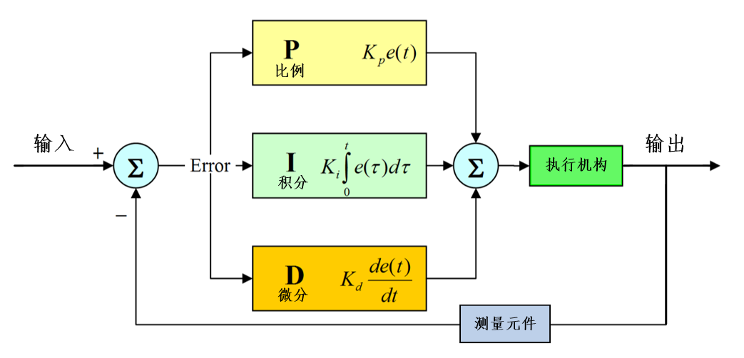 电机速度控制pid算法_步进电机pid控制程序