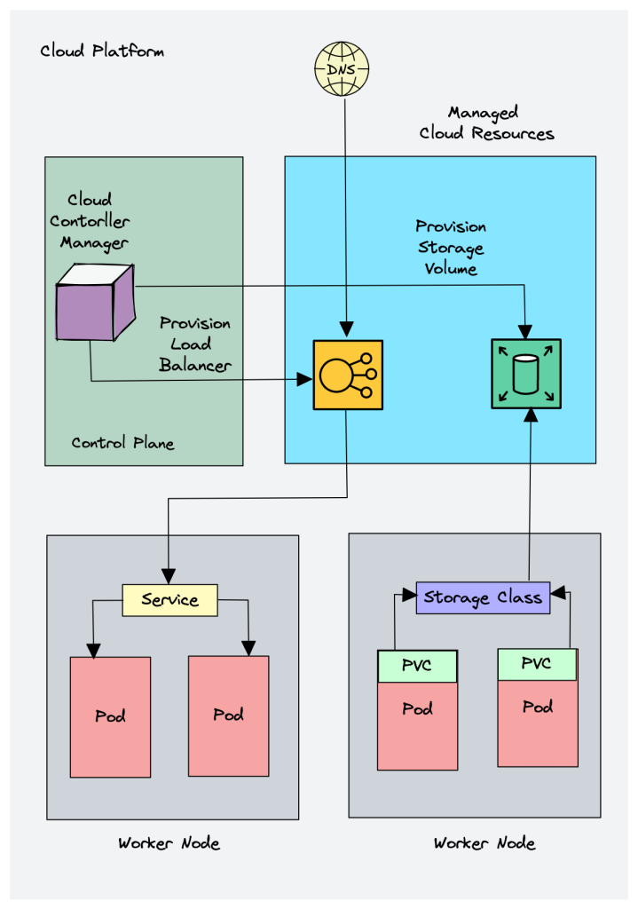 Cloud Controller Manager 架构工作流