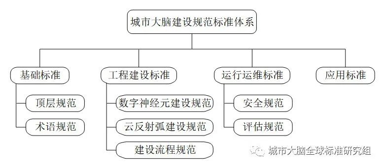 城市大脑标准体系与评价指标总体框架研究