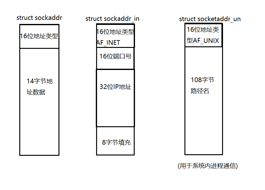 简单的udp程序