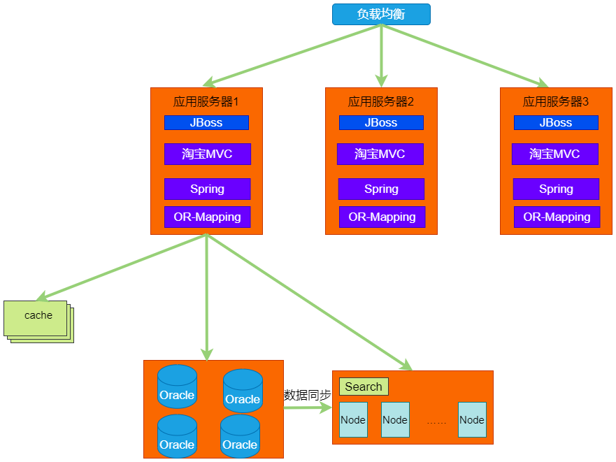 Java时代2.0