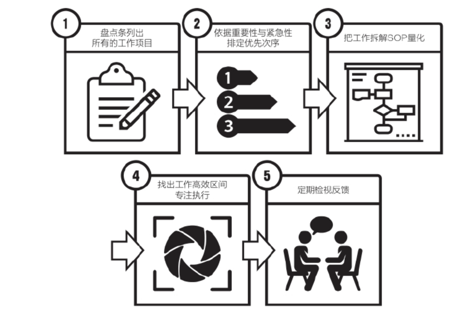 拆解问题的技术-摘录