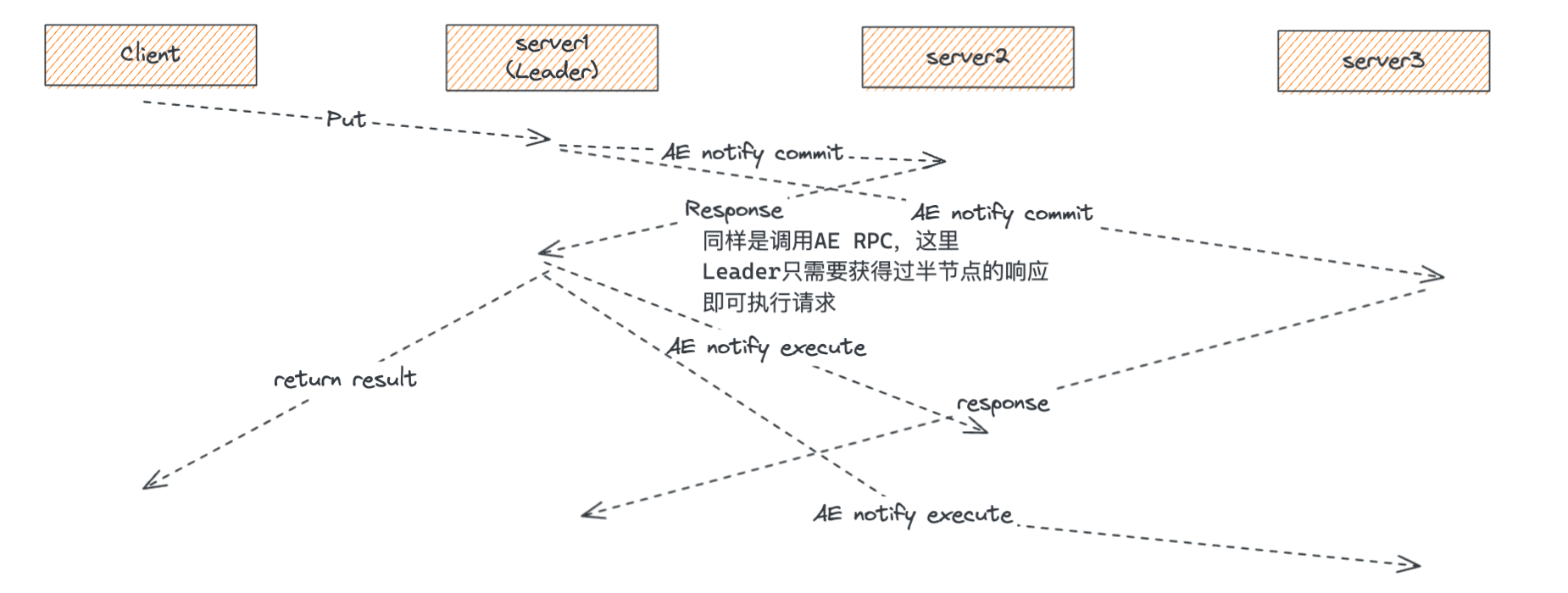 【MIT 6.5840(6.824)学习笔记】Raft