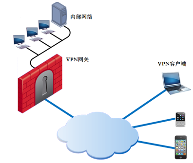 ˵㵽վ/Point to Site/P2S VPNʾͼ