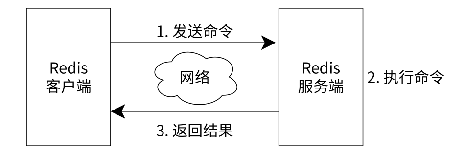 【Redis】认识Redis-特点特性应用场景对比MySQL重要文件及作用