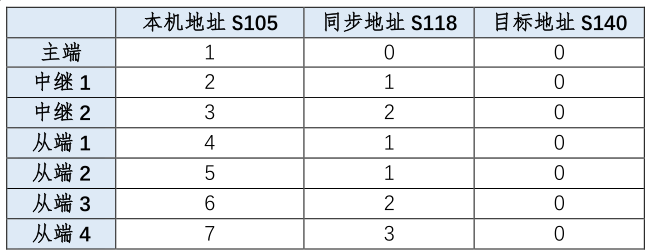 远距离无线模块T900网络配置（点对多点网络）