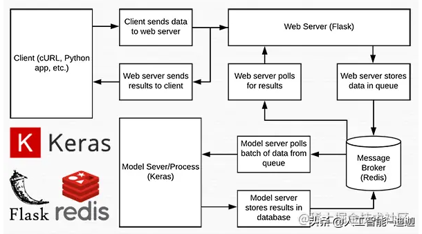 干货！生产环境中使用Keras、Redis、Flask 和 Apache 进行深度学习