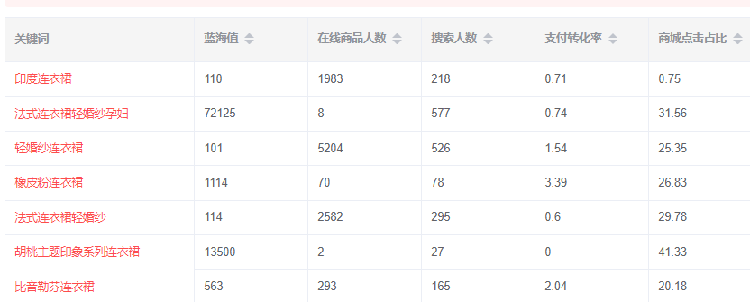 口袋参谋：如何找竞争小，优势大的蓝海词？