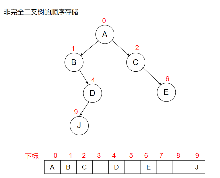 数据结构之树以及二叉树的相关概念
