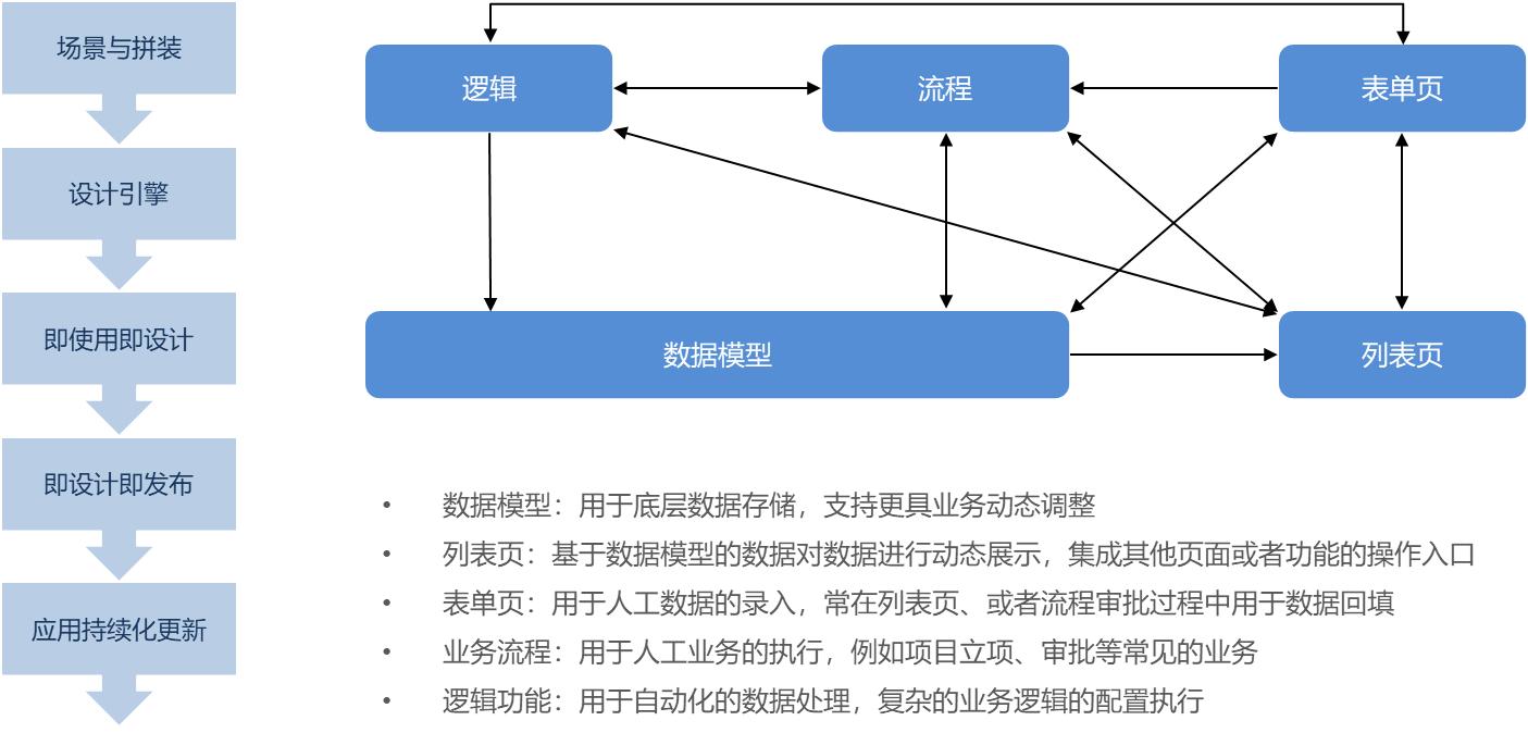 JVS低代码轻应用是什么？是如何拼装的？这篇文章讲的非常详细