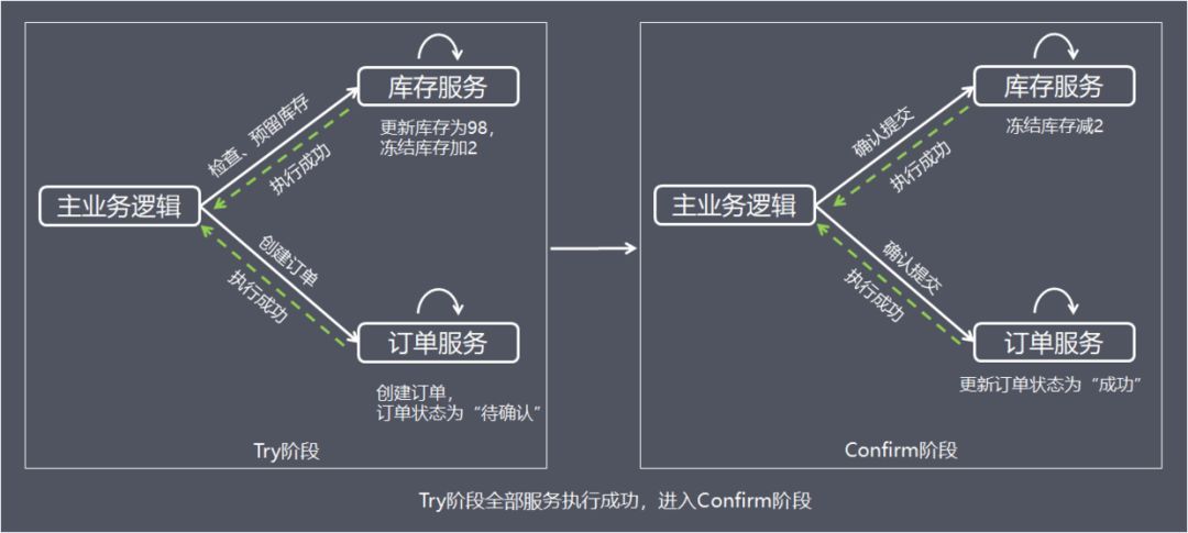 TCC-Confirm