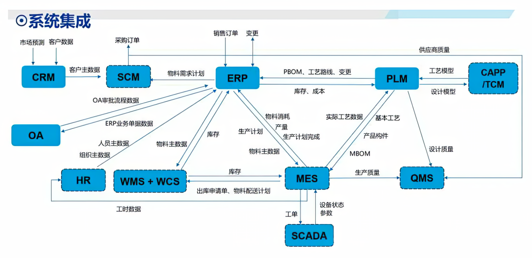  ERP、CRM、MRP、PLM、APS、MES、WMS、SRM系统之间的关系