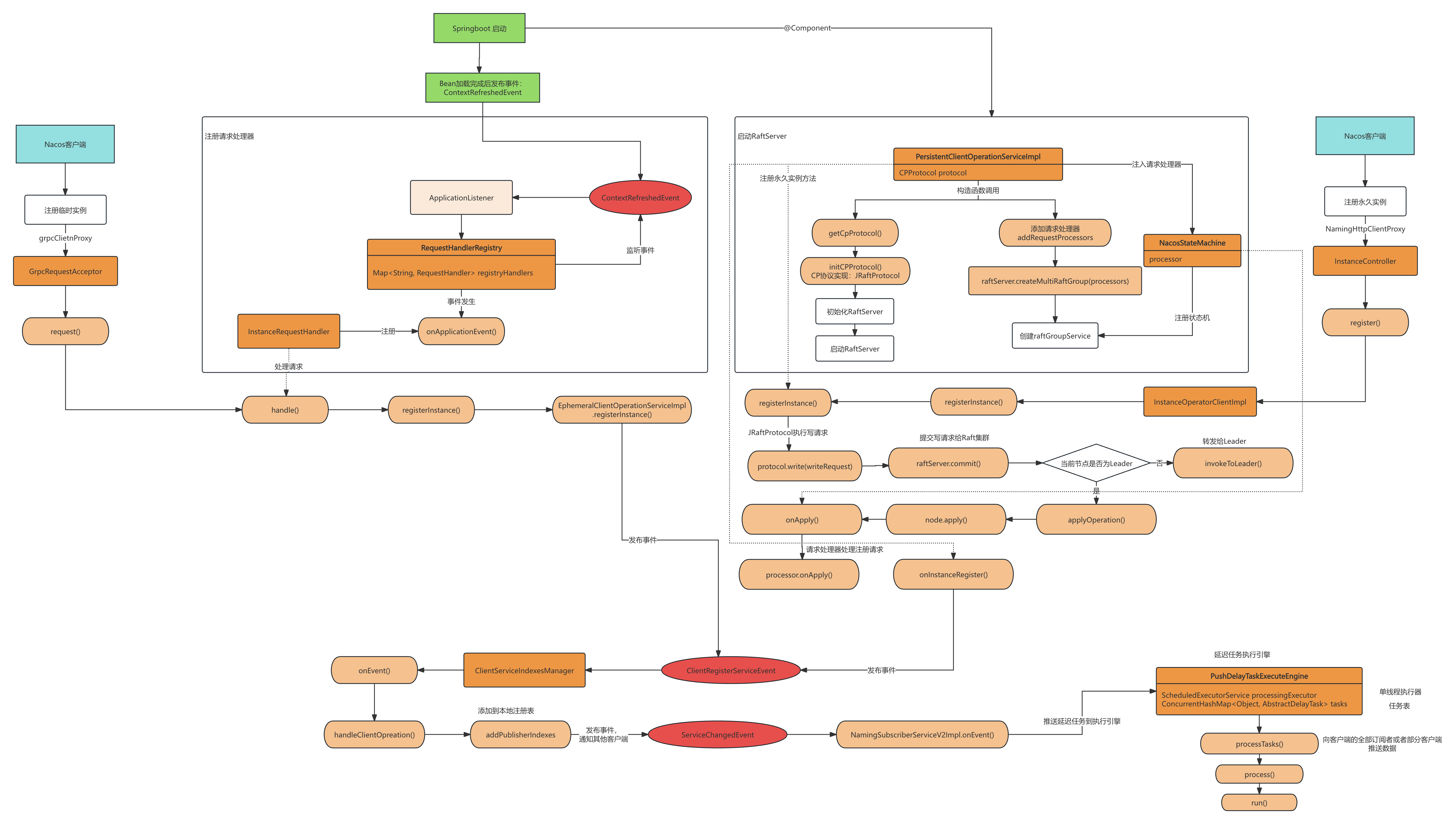 Nacos服务注册原理-服务端