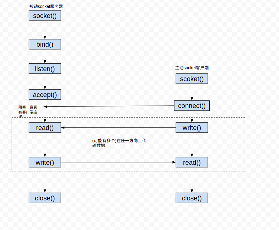 linux-socket-linux-sock-csdn