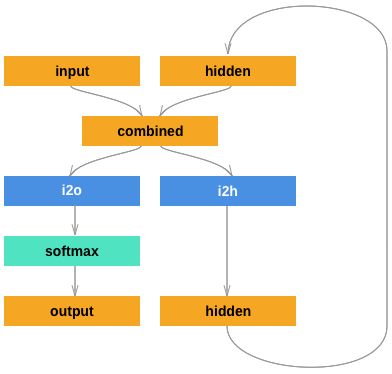 NLP From Scratch: 使用char-RNN对姓氏进行分类