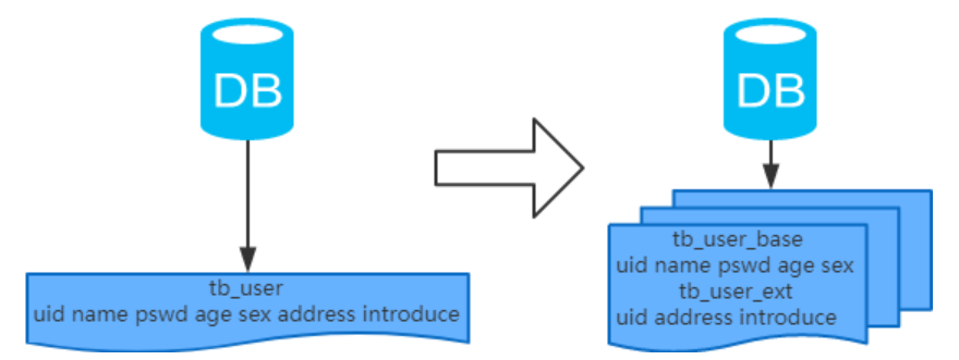 SQL / MySQL 高级知识点