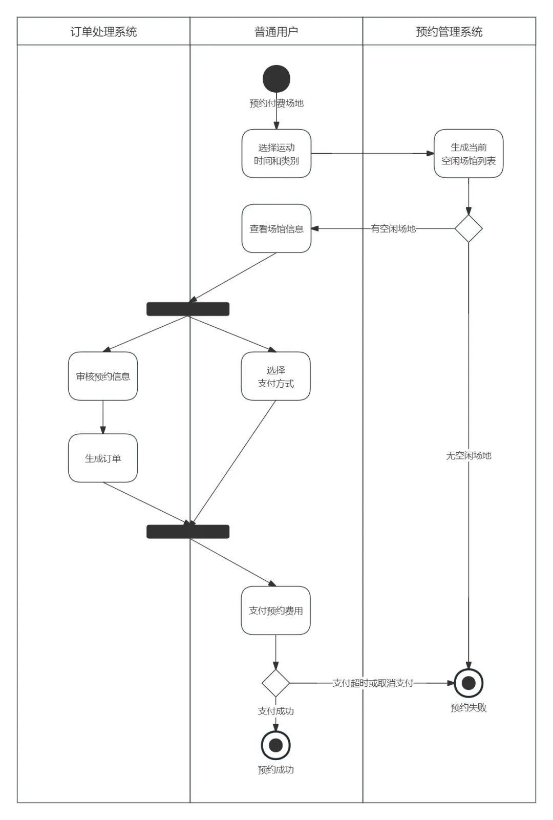 程序员必备技能之「uml活动图」,附6张优质实例图!