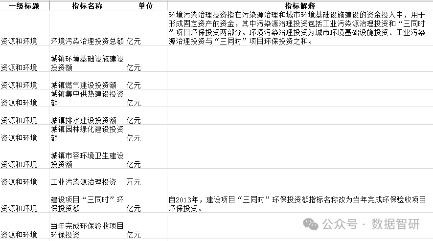 【数据分享】全国资源和环境-环境污染治理投资（1998-2021年）