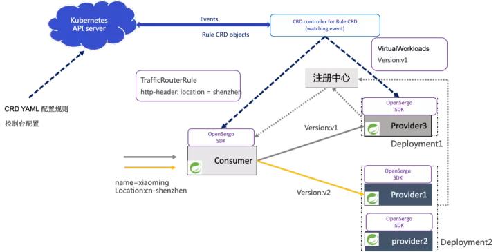 OpenSergo 流量路由：从场景到标准化的探索