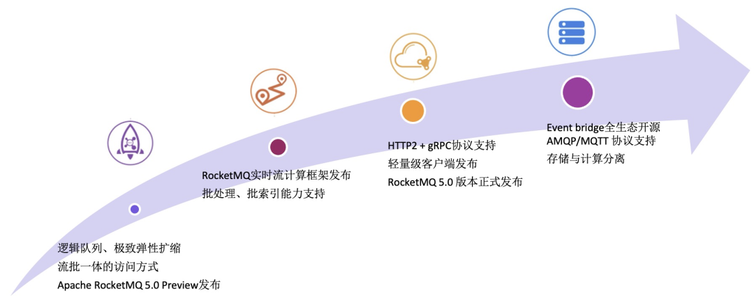 终于！RocketMQ发布5.0版本：架构大重构，代码变更比例高达60%