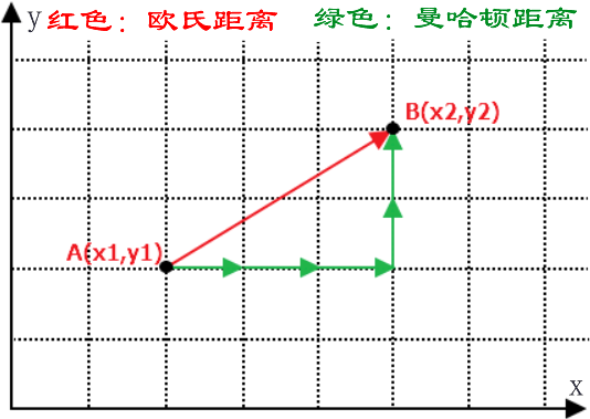 KNN最邻近分类算法