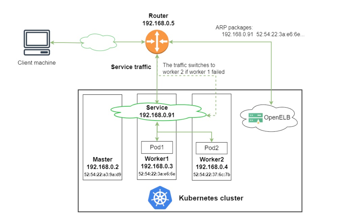 OpenELB部署及应用_YAML