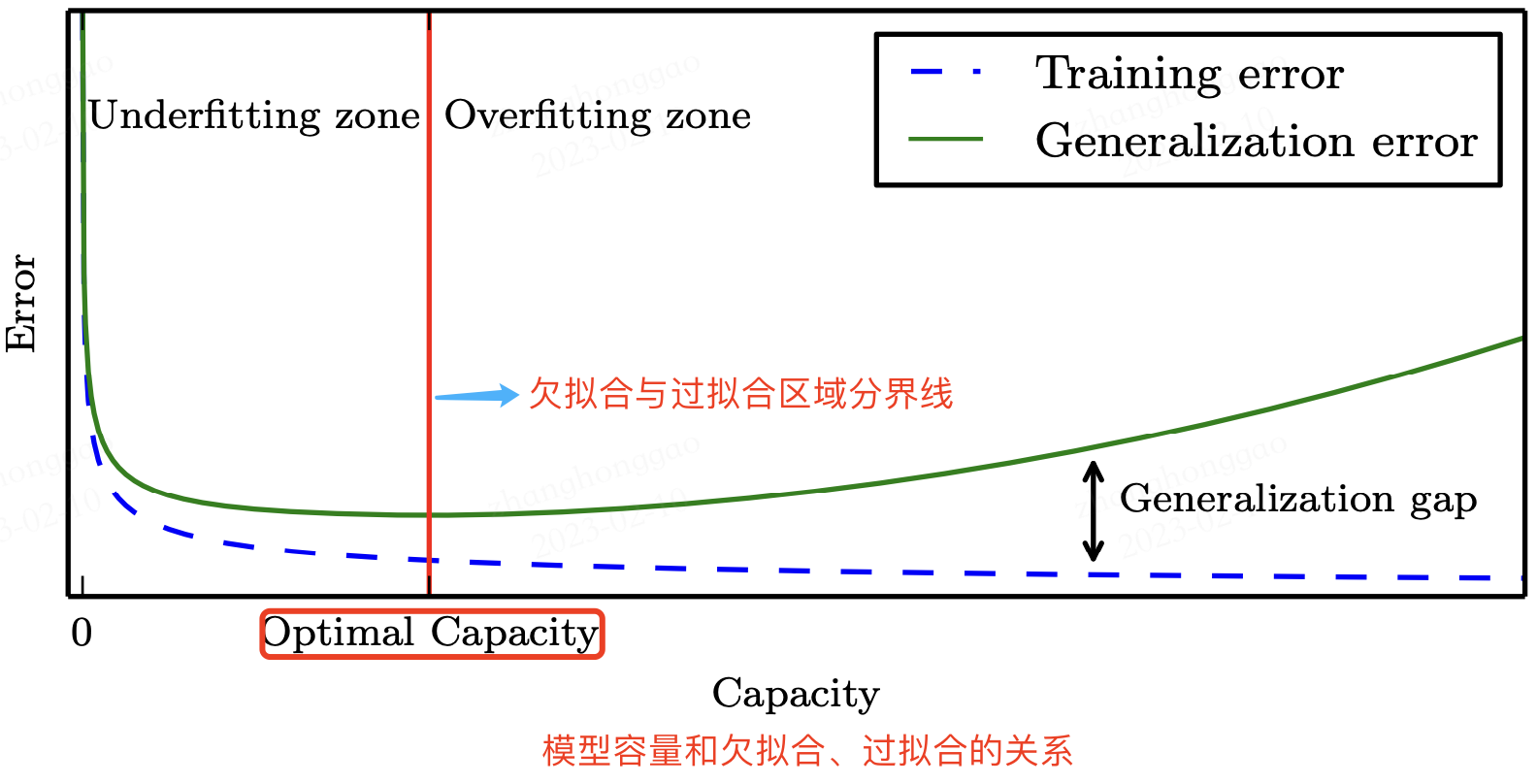 机器学习基本概念总结