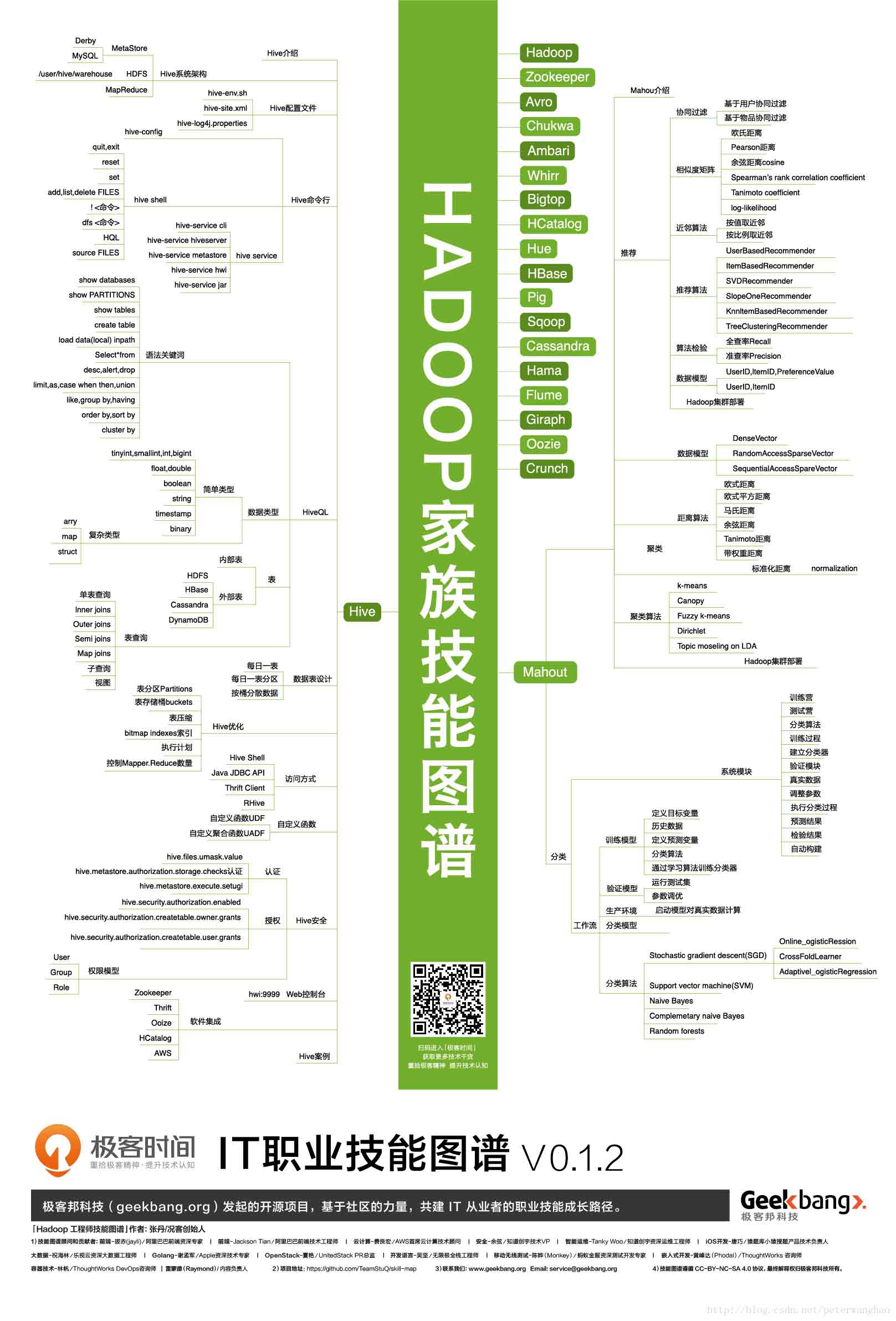 IT职业技能图谱「高清」