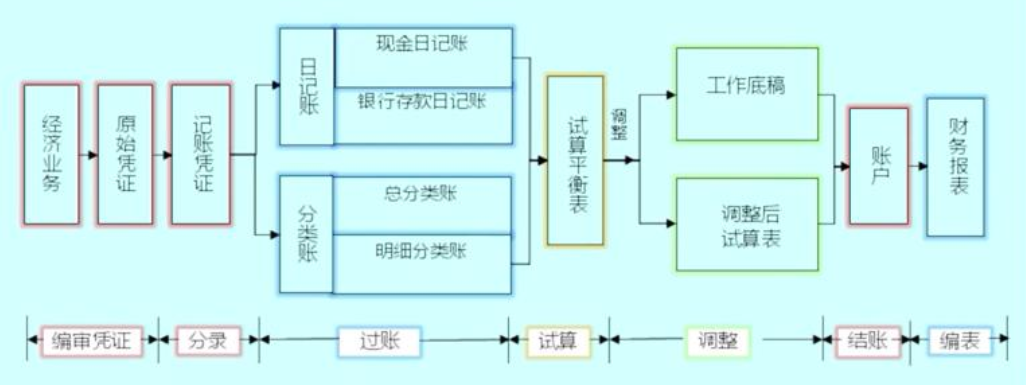 支付产品必懂的会计基础及如何应用