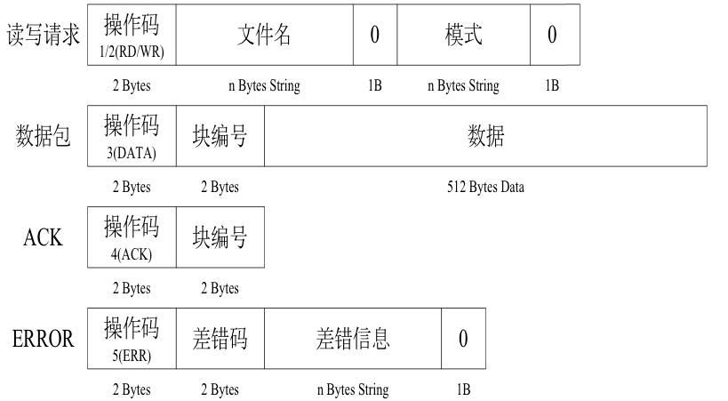 TCP并发服务器模型