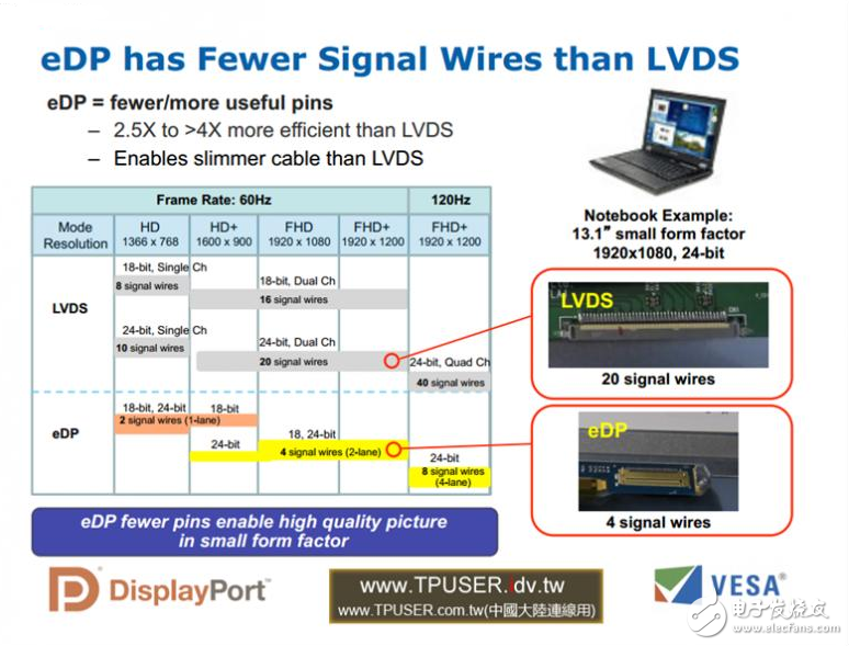edp和lvds区别在哪里