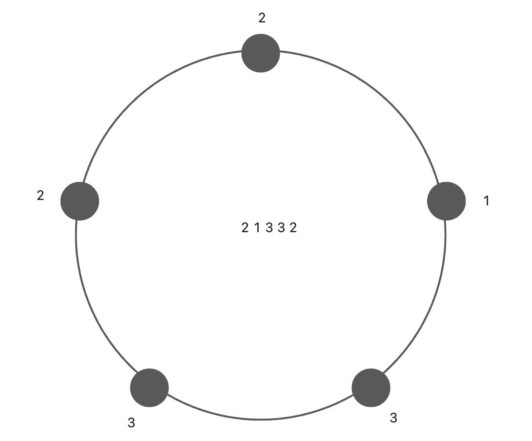 算法每日一题： 使用循环数组<span style='color:red;'>所有</span>元素相等<span style='color:red;'>的</span><span style='color:red;'>最少</span>秒<span style='color:red;'>数</span> | 哈希