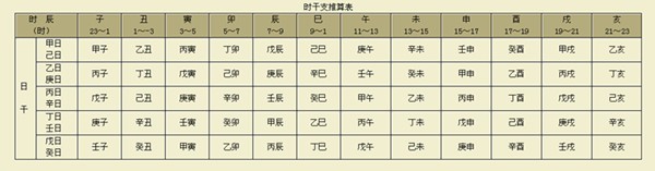 四柱八字排盘