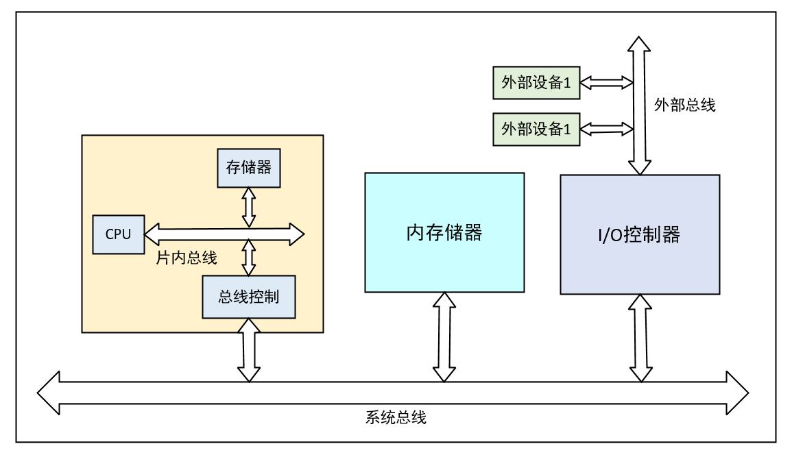 嵌入式基础知识-总线带宽