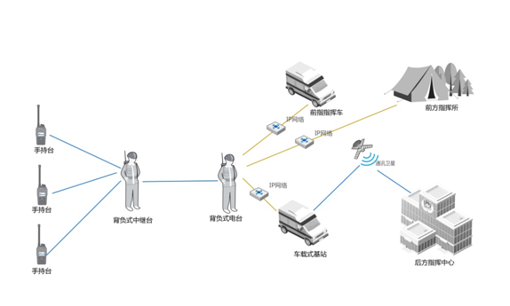 一个省只需要1个基站看网络化超短波距视城市机动应急通信系统怎么建