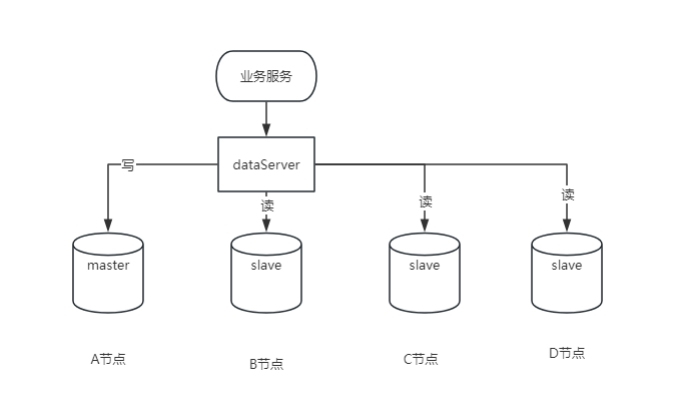 mysql高并发设计