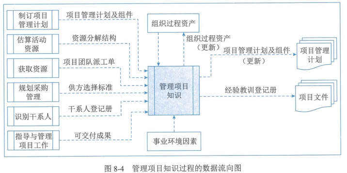 图8-4管理项目知识过程的数据流向图