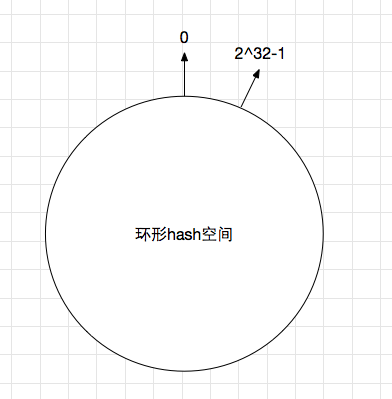 594d3a28bcee07f51d1e7c3b69781360 - 一致性哈希的简单认识