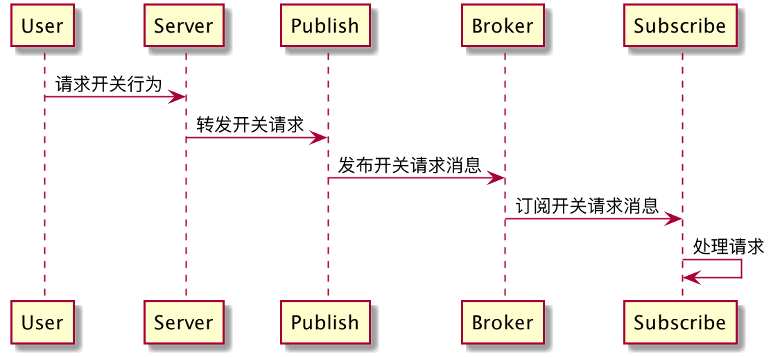 mqtt开关实现