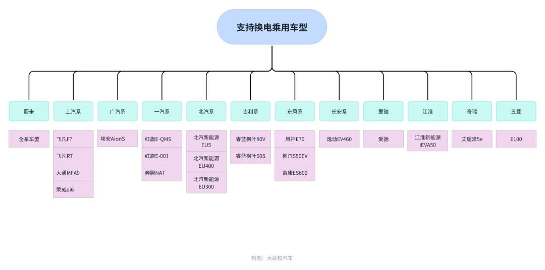 蔚来「换电」赚钱养家，长安首家进场站台