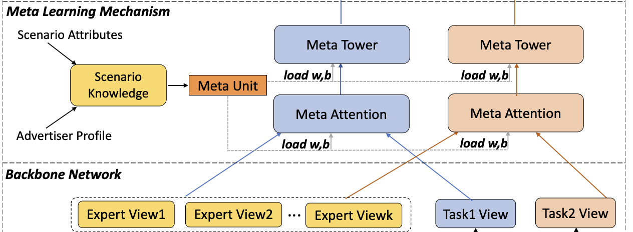 Meta Learning Mechanism