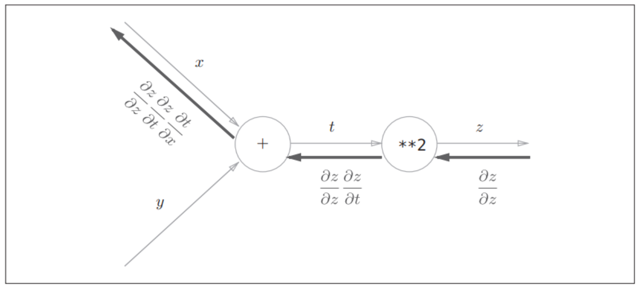 式（ 5.4）的计算图：沿着与正方向相反的方向，乘上局部导数后传递